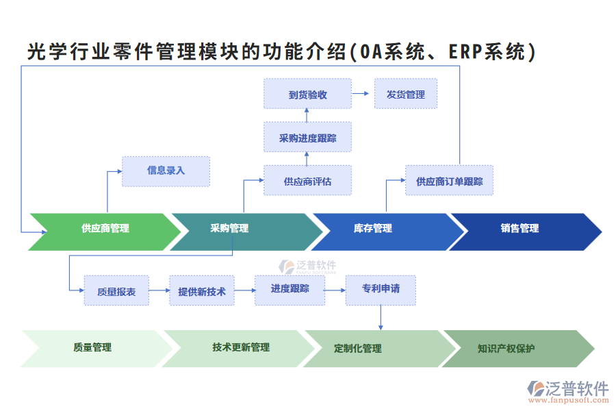 光學(xué)行業(yè)零件管理模塊的功能介紹(OA系統(tǒng)、ERP系統(tǒng))