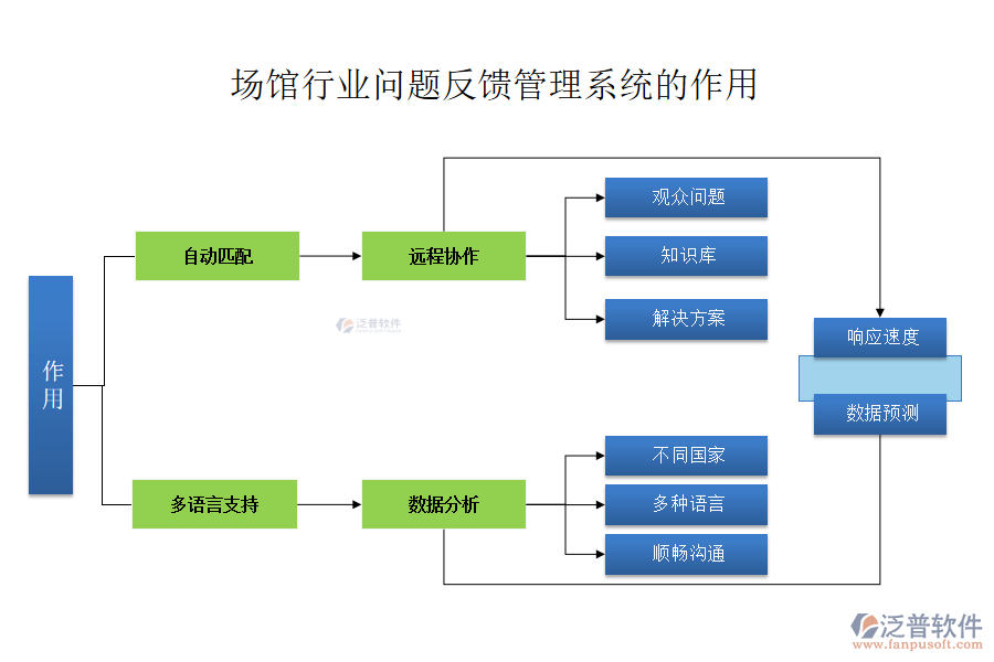 場館行業(yè)問題反饋管理系統(tǒng)的作用