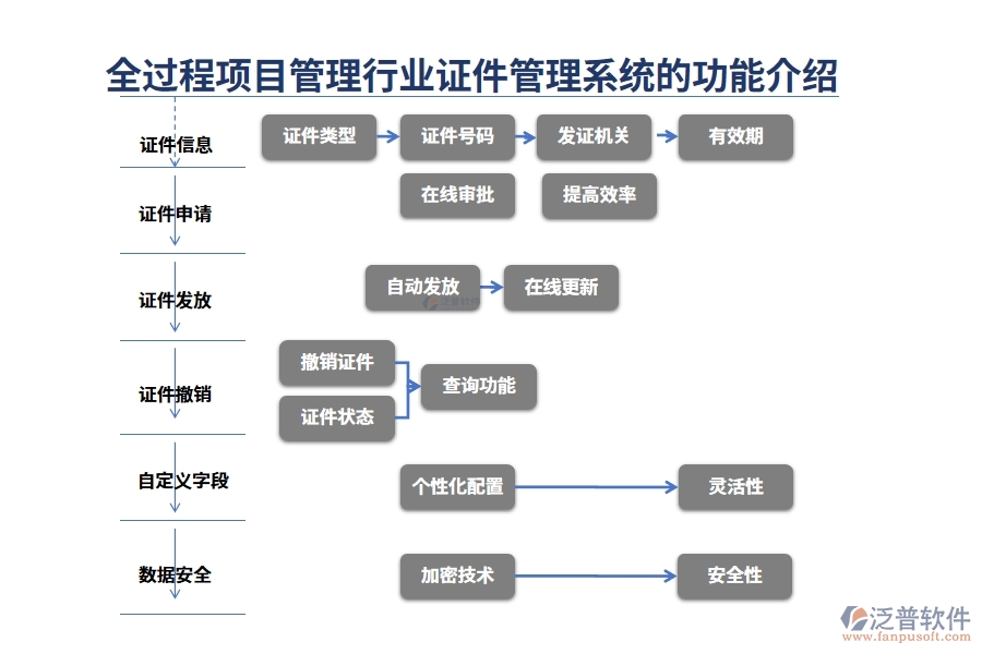 全過程項目管理行業(yè)證件管理系統(tǒng)的功能介紹