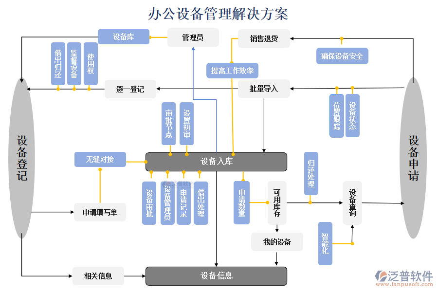 辦公設(shè)備管理解決方案