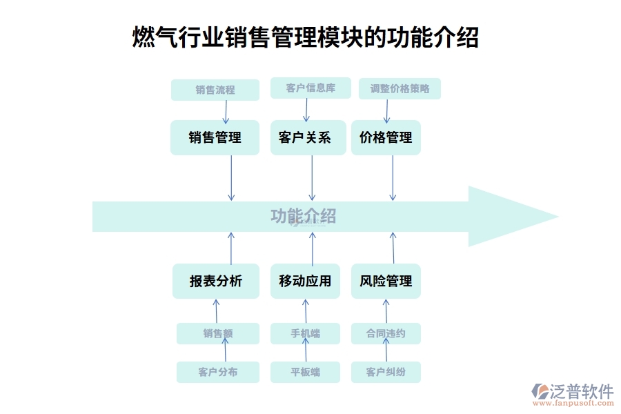 燃氣行業(yè)銷售管理模塊的功能介紹