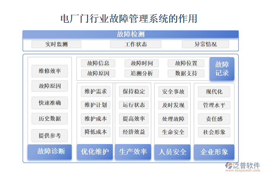 二、電廠門行業(yè)故障管理系統(tǒng)的作用 