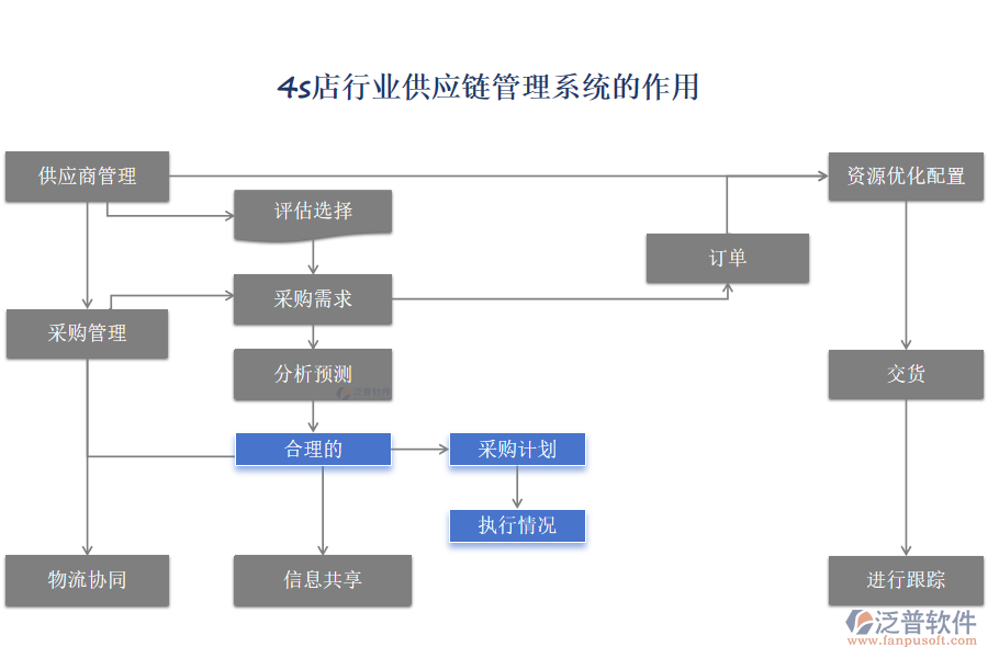 4s店行業(yè)供應鏈管理系統(tǒng)的作用