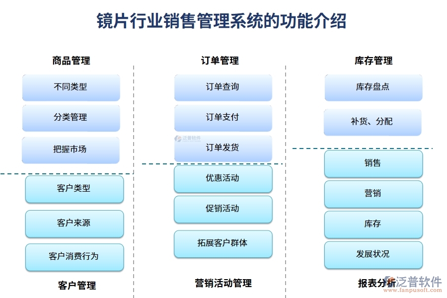 鏡片行業(yè)銷售管理系統(tǒng)的功能介紹