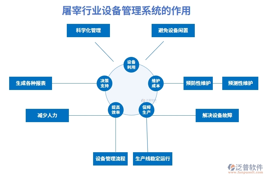 屠宰行業(yè)設(shè)備管理系統(tǒng)的作用