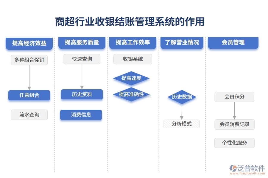 商超行業(yè)收銀結(jié)賬管理系統(tǒng)的作用