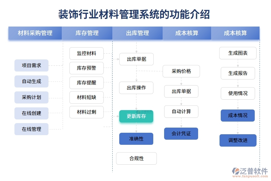 裝飾行業(yè)材料管理系統(tǒng)的功能介紹