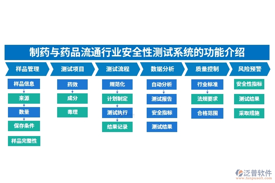 制藥與藥品流通行業(yè)安全性測試系統(tǒng)的功能介紹