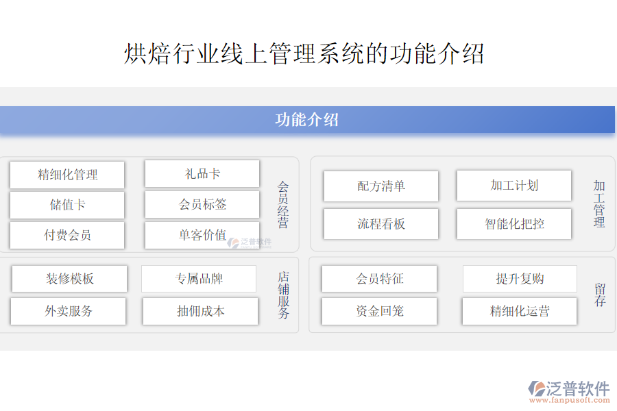 烘焙行業(yè)線上管理系統(tǒng)的功能介紹