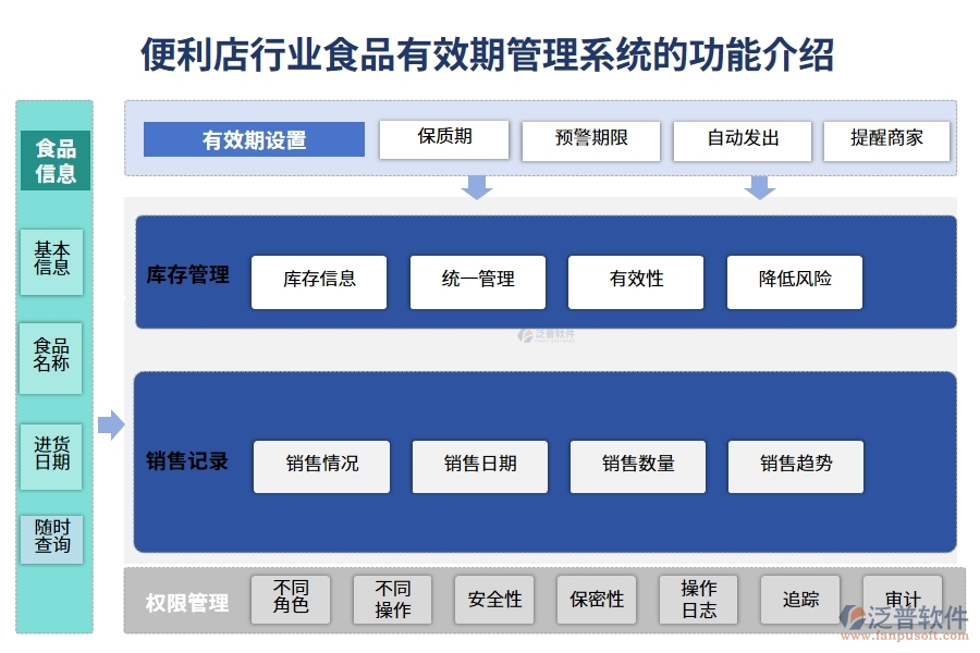 便利店行業(yè)食品有效期管理系統(tǒng)的功能介紹