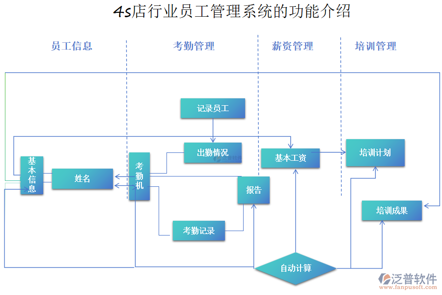 4s店行業(yè)員工管理系統(tǒng)的功能介紹