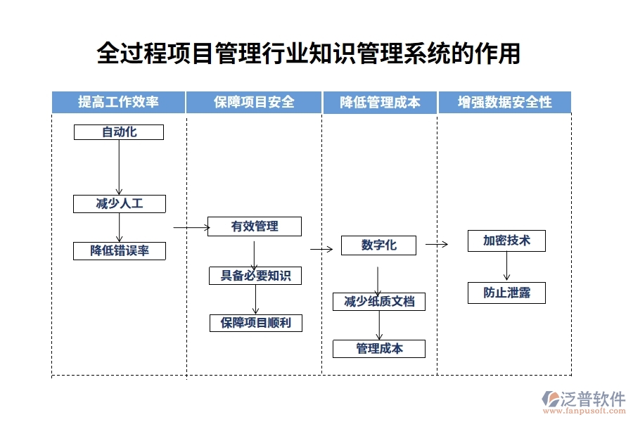 全過程項(xiàng)目管理行業(yè)知識(shí)管理系統(tǒng)的作用