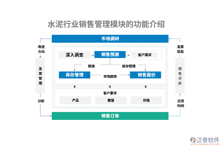 水泥行業(yè)銷售管理模塊的功能介紹