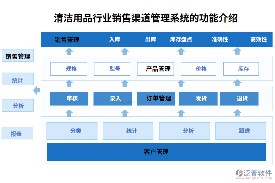 清潔用品行業(yè)銷售渠道管理系統(tǒng)的功能介紹