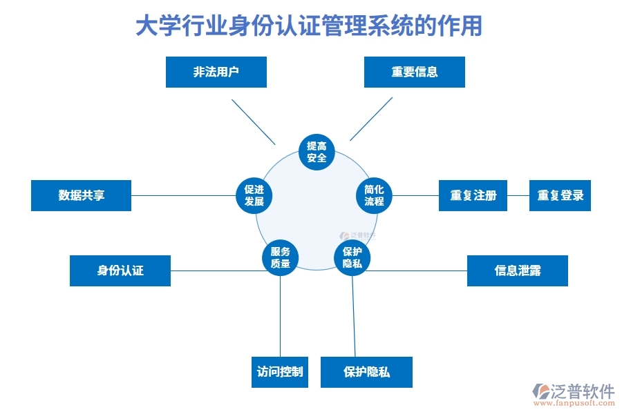 大學行業(yè)身份認證管理系統(tǒng)的作用