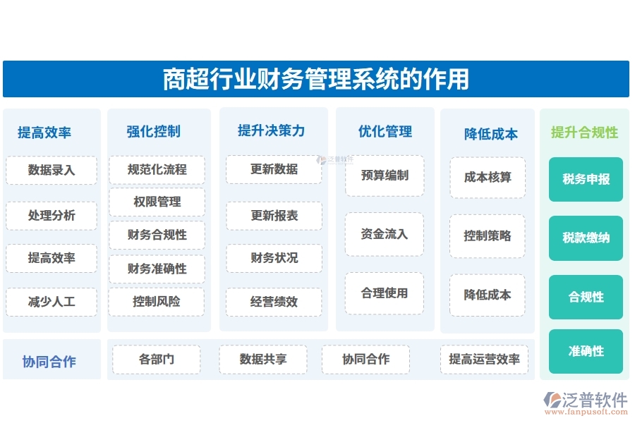 商超行業(yè)財務(wù)管理系統(tǒng)的作用