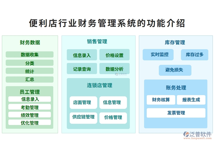 便利店行業(yè)財務(wù)管理系統(tǒng)的功能介紹