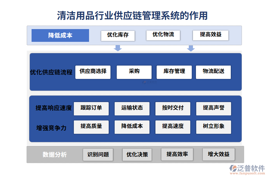 清潔用品行業(yè)供應(yīng)鏈管理系統(tǒng)的作用