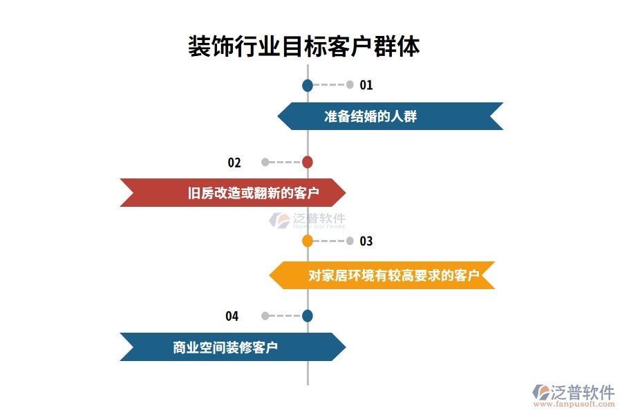 裝飾行業(yè)目標(biāo)客戶群體