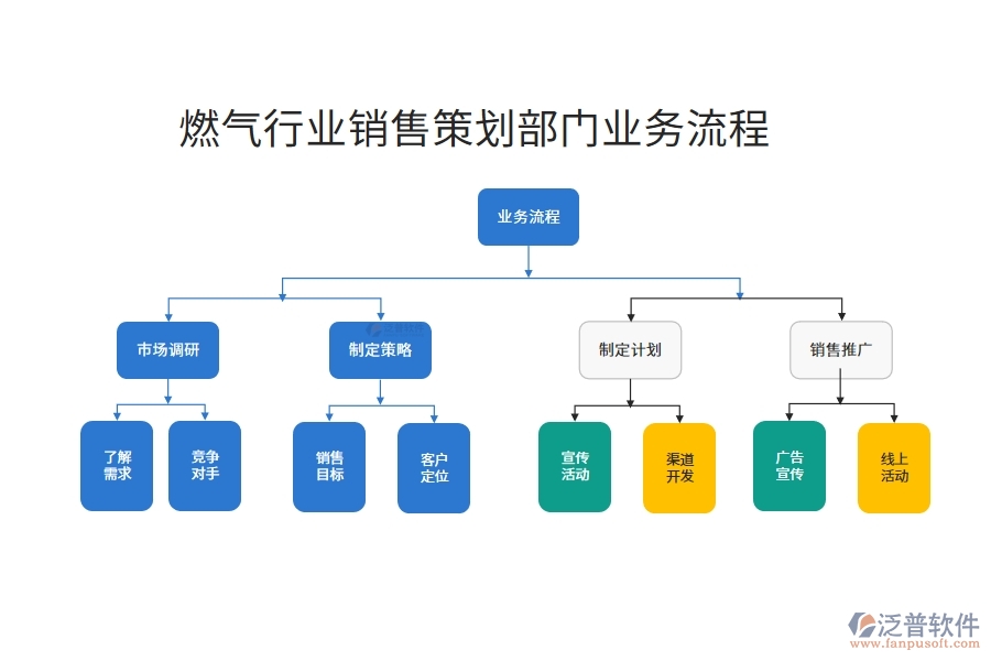 燃?xì)庑袠I(yè)銷售策劃部門業(yè)務(wù)流程