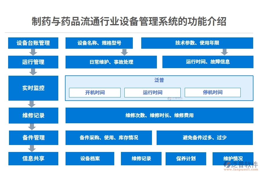 制藥與藥品流通行業(yè)設(shè)備管理系統(tǒng)的功能介紹