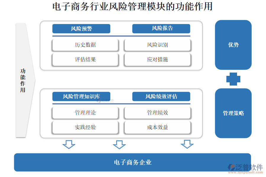 電子商務(wù)行業(yè)風(fēng)險(xiǎn)管理模塊的功能作用