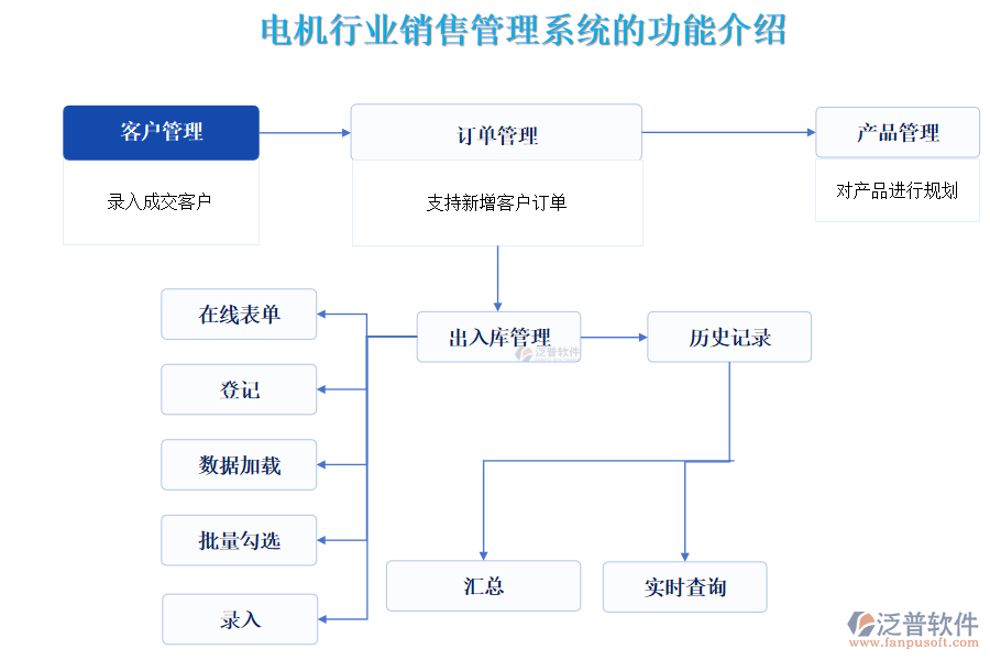 電機(jī)行業(yè)銷售管理系統(tǒng)的功能介紹