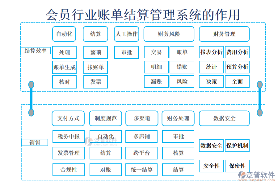 會員行業(yè)賬單結(jié)算管理系統(tǒng)的作用