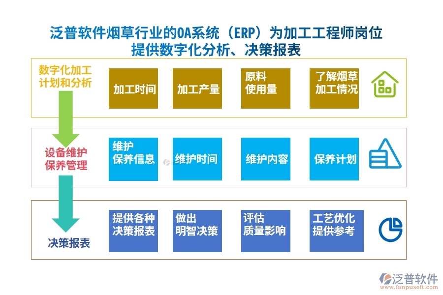 泛普軟件煙草行業(yè)的OA系統(tǒng)(ERP)為加工工程師崗位提供數(shù)字化分析、決策報表