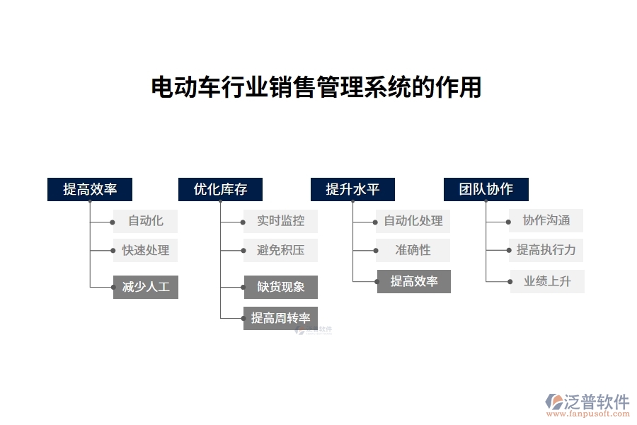 電動(dòng)車行業(yè)銷售管理系統(tǒng)的作用