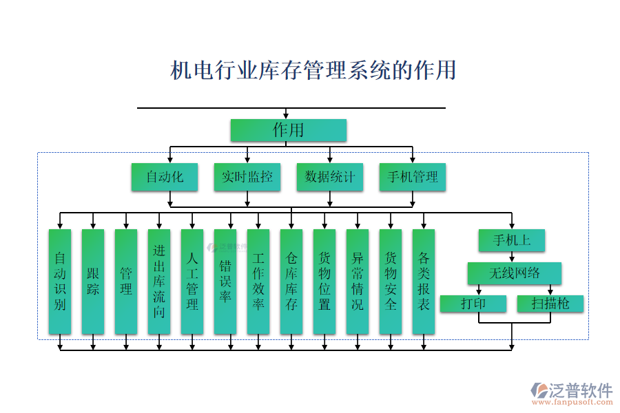 機(jī)電行業(yè)庫(kù)存管理系統(tǒng)的作用