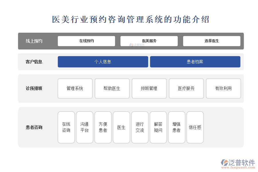 醫(yī)美行業(yè)預約咨詢管理系統的功能介紹