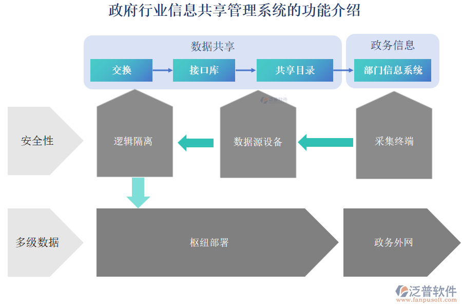 政府行業(yè)信息共享管理系統(tǒng)的功能介紹