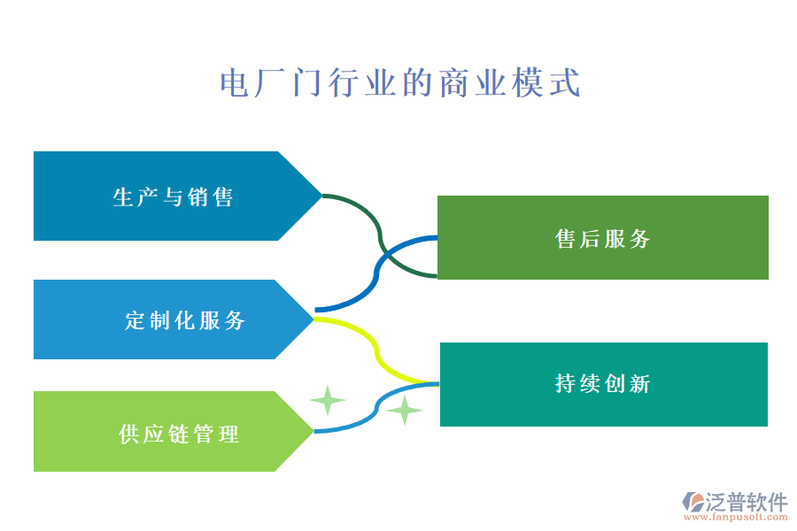 一、電廠門行業(yè)的商業(yè)模式