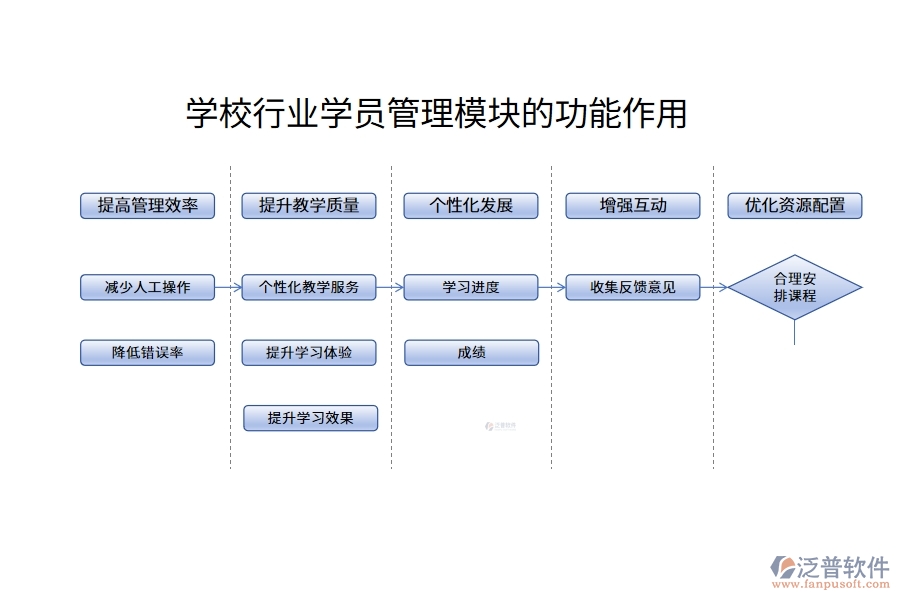 學校行業(yè)學員管理模塊的功能作用