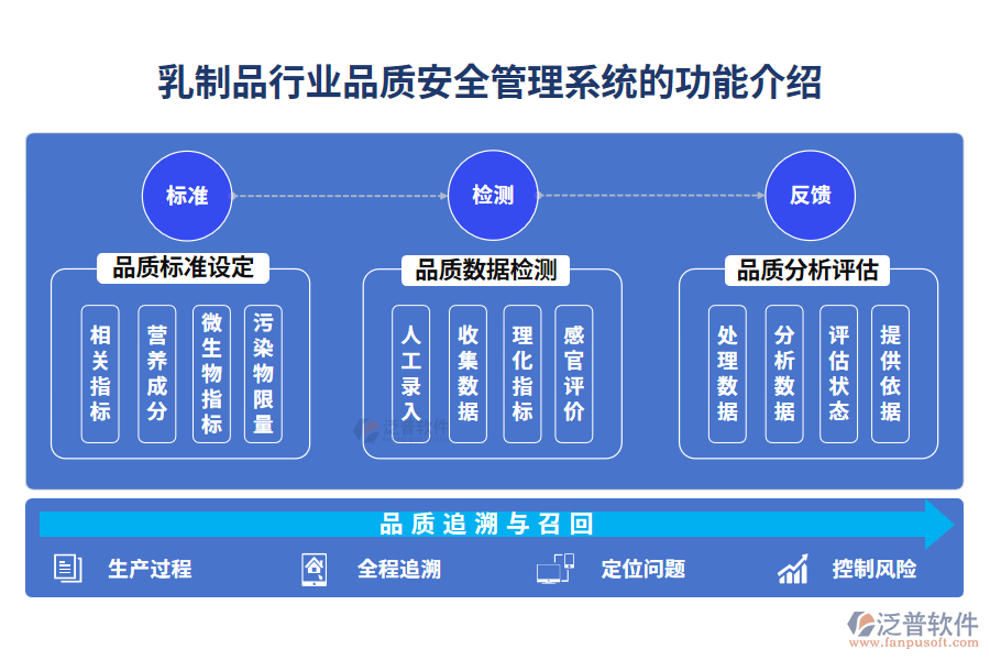 乳制品行業(yè)品質安全管理系統(tǒng)的功能介紹