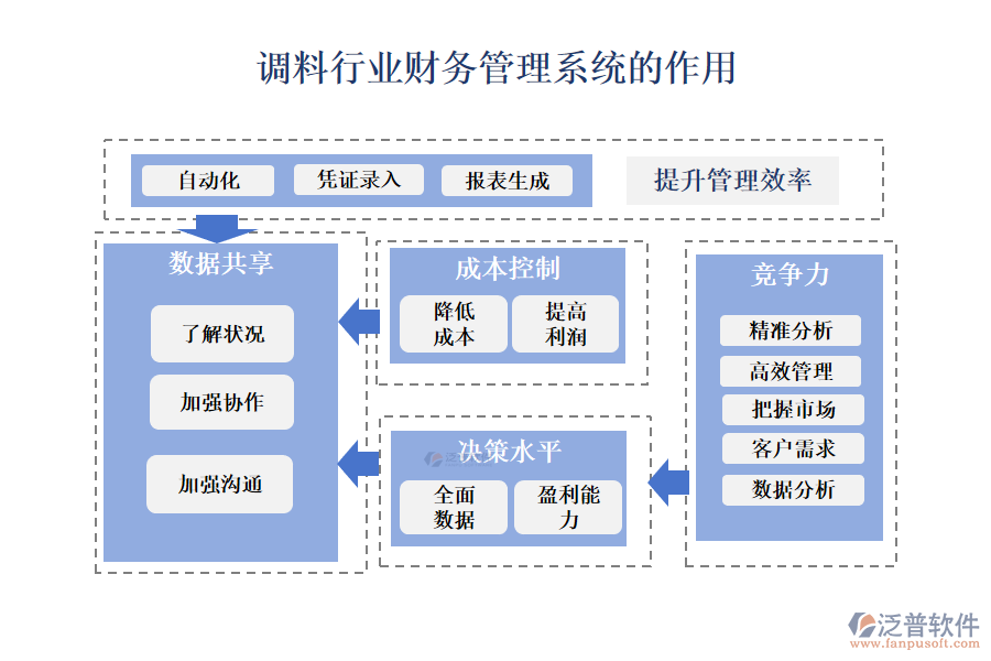 　二、調(diào)料行業(yè)財(cái)務(wù)管理系統(tǒng)的作用