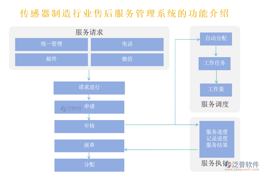 傳感器制造行業(yè)售后服務(wù)管理系統(tǒng)的功能介紹