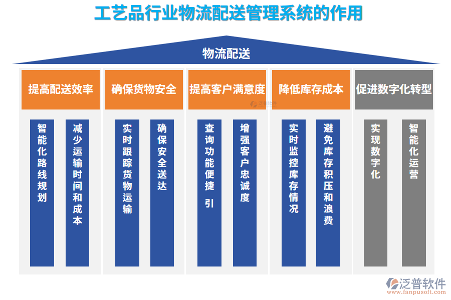 工藝品行業(yè)品物流配送管理系統(tǒng)的作用