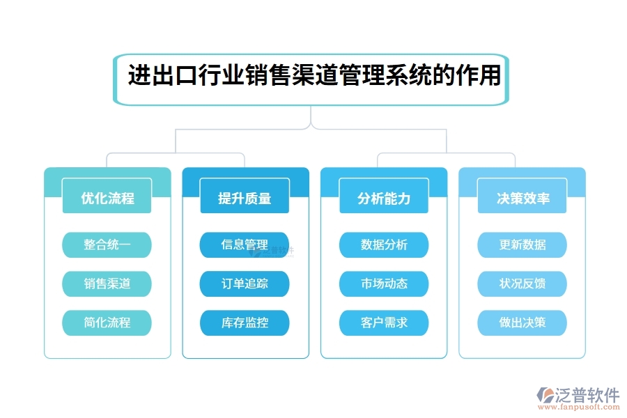 進出口行業(yè)銷售渠道管理系統(tǒng)的作用