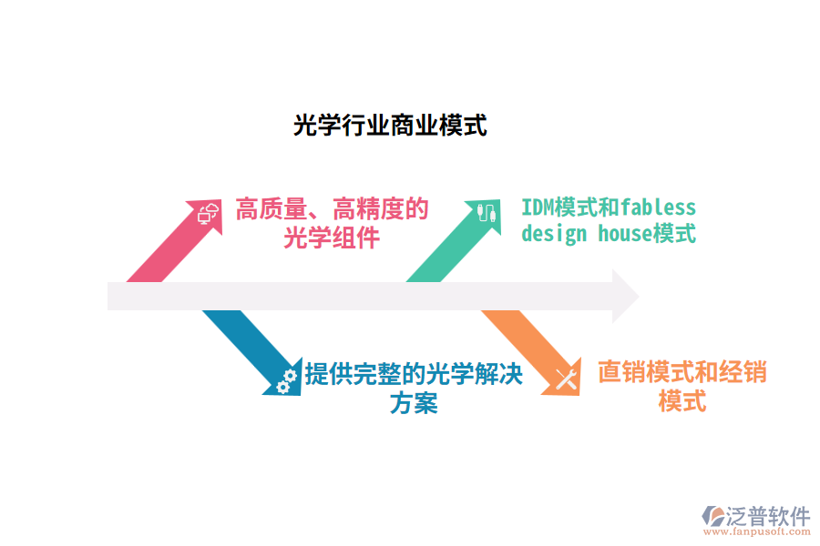 光學(xué)行業(yè)商業(yè)模式