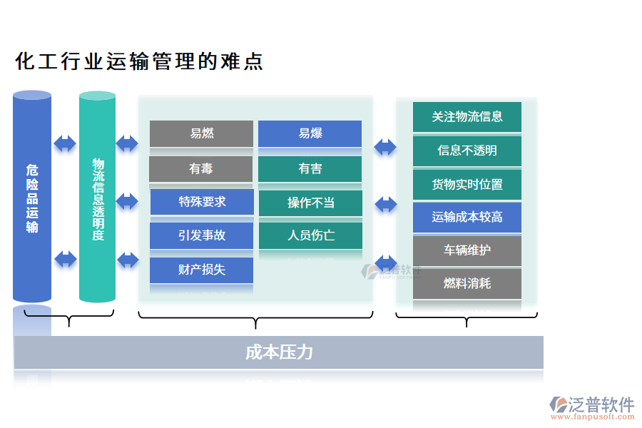 化工行業(yè)運(yùn)輸管理的難點(diǎn)