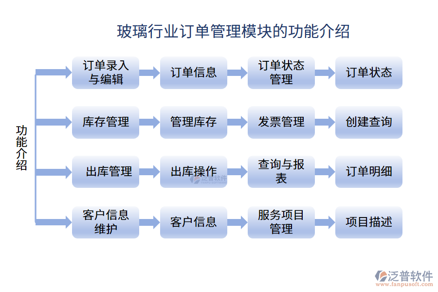 玻璃行業(yè)訂單管理模塊的功能介紹