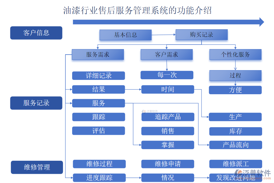 油漆行業(yè)售后服務(wù)管理系統(tǒng)的功能介紹