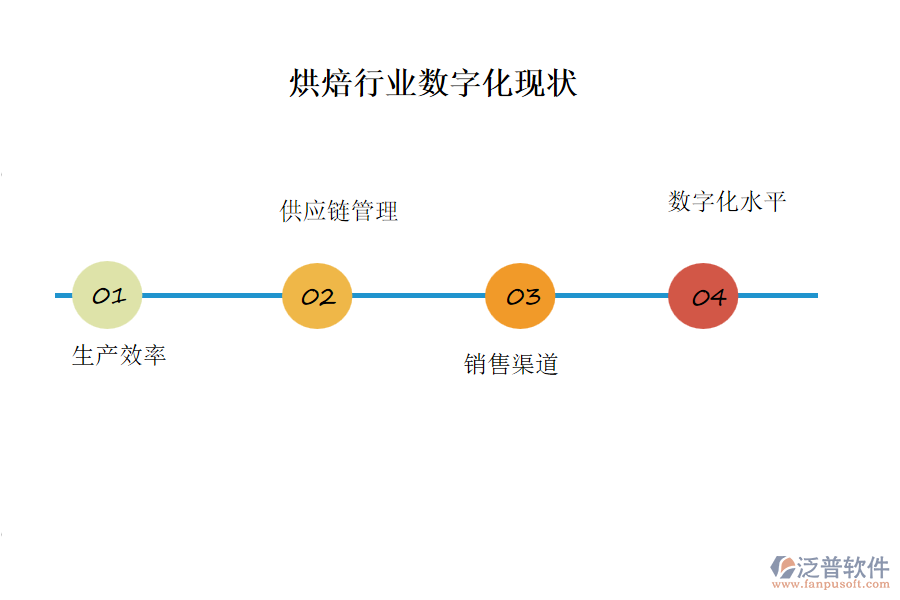 烘焙行業(yè)數(shù)字化現(xiàn)狀