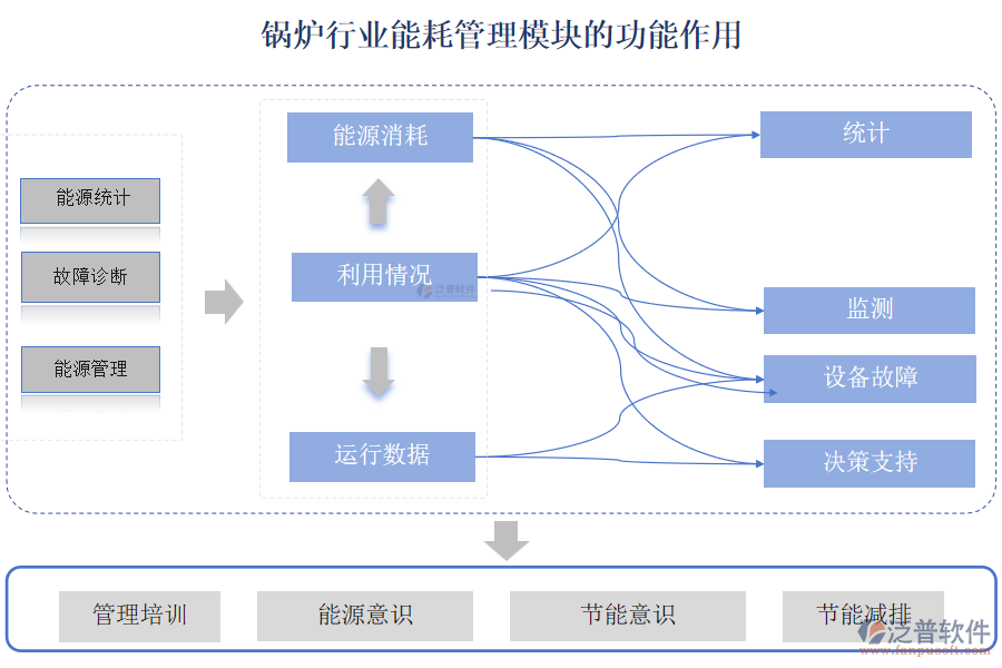 鍋爐行業(yè)能耗管理模塊的功能作用