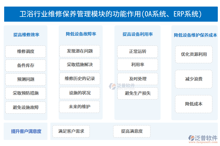 衛(wèi)浴行業(yè)維修保養(yǎng)管理模塊的功能作用(OA系統(tǒng)、ERP系統(tǒng))