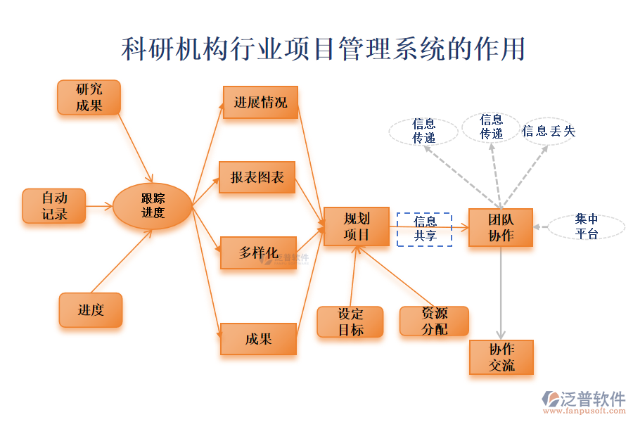 科研機(jī)構(gòu)行業(yè)項目管理系統(tǒng)的作用