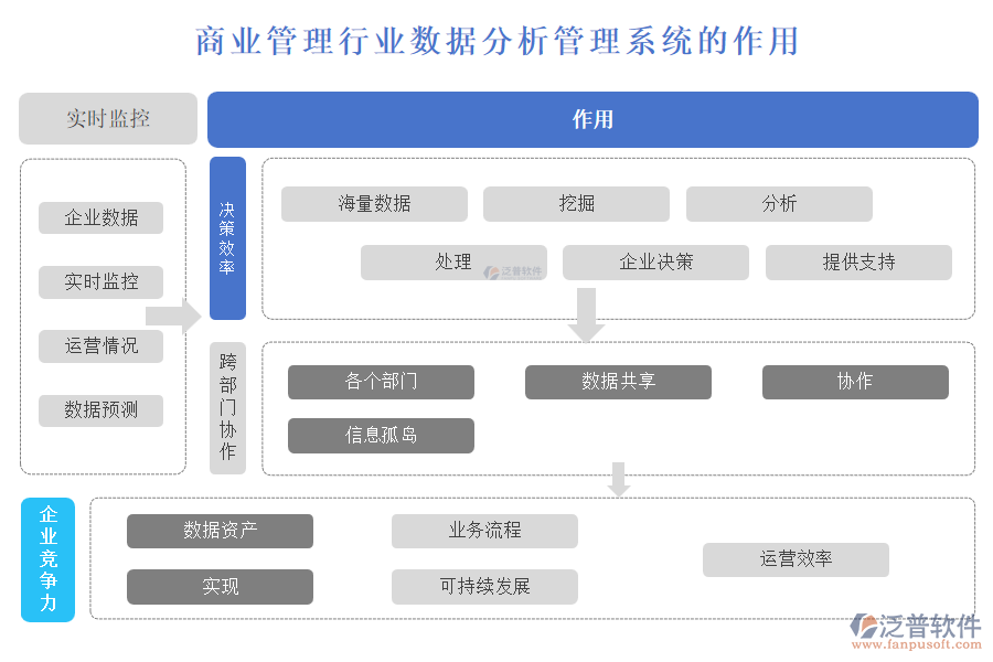 商業(yè)管理行業(yè)數(shù)據(jù)分析管理系統(tǒng)的作用