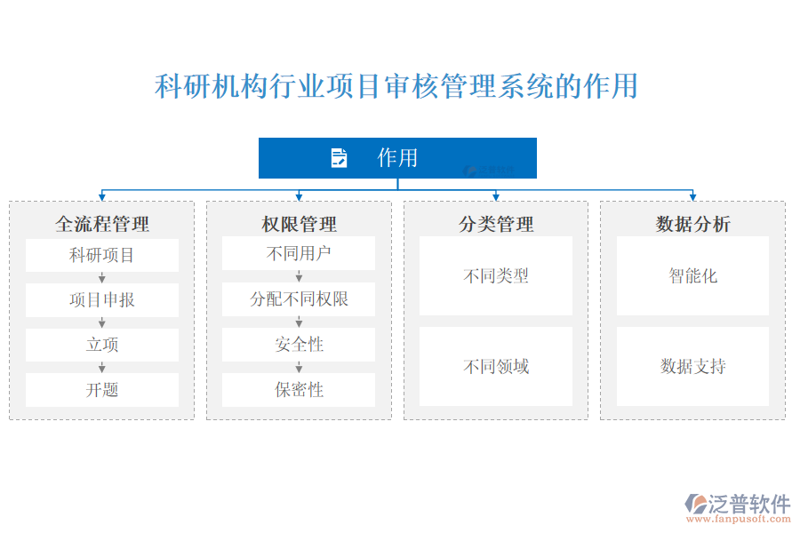 科研機(jī)構(gòu)行業(yè)項(xiàng)目審核管理系統(tǒng)的作用